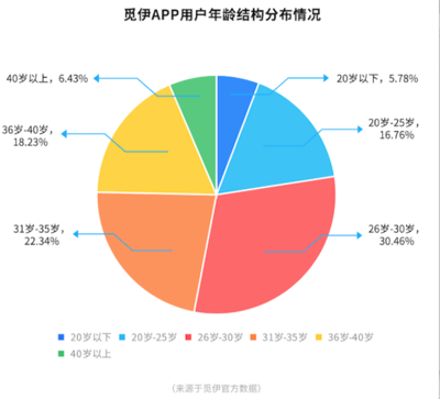 觅伊APP产品测评 以真人社交为核心，抢占女性用户市场的制高点