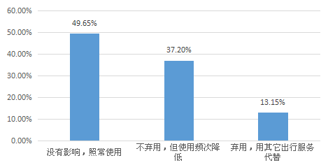 2016年拼车市场补贴现状调查报告