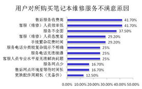 笔记本售后困局 高额收费引发消费者不满，市场服务亟待规范