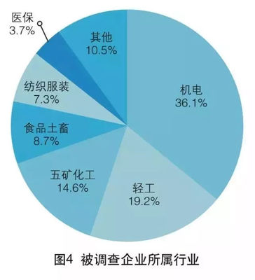 2017年中国外贸服务市场调查报告 市场调查服务篇