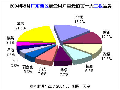 2004年5月中国主板市场用户喜爱度分析报告
