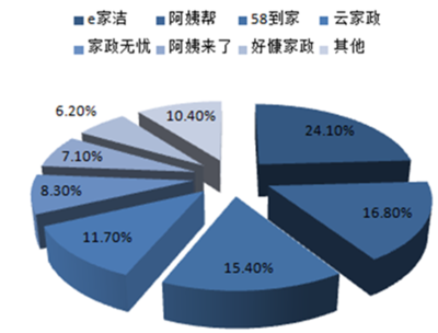 2017-2022年中国家政服务产业专项调查及市场竞争态势报告