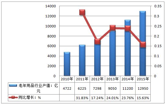 老年保健食品行业前景分析及市场深度调查